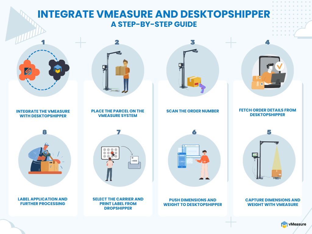 integrate vMeasure and DesktopShipper